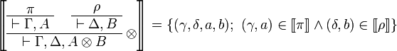 
\sem{
\AxRule{ \pi }
\UnaRule{ \vdash \Gamma, A }
\AxRule{ \rho }
\UnaRule{ \vdash \Delta, B }
\LabelRule{ \tens }
\BinRule{ \vdash \Gamma, \Delta, A \tens B }
\DisplayProof} = \left\{(\gamma,\delta,a,b);\ (\gamma,a)\in\sem\pi\land(\delta,b)\in\sem\rho\right\}
