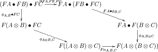 
\xymatrix{
    (FA\bullet FB)\bullet FC\ar[d]_{\phi_{A,B}\bullet FC}\ar[r]^{\alpha_{FA,FB,FC}}&FA\bullet(FB\bullet FC)\ar[dr]^{FA\bullet\phi_{B,C}}\\
    F(A\otimes B)\bullet FC\ar[dr]_{\phi_{A\otimes B,C}}&&FA\bullet F(B\otimes C)\ar[d]^{\phi_{A,B\otimes C}}\\
    &F((A\otimes B)\otimes C)\ar[r]_{F\alpha_{A,B,C}}&F(A\otimes(B\otimes C))
}
