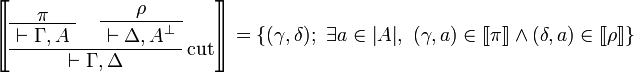 
\sem{
\AxRule{ \pi }
\UnaRule{ \vdash \Gamma, A }
\AxRule{ \rho }
\UnaRule{ \vdash \Delta, A\orth }
\LabelRule{ \rulename{cut} }
\BinRule{ \vdash \Gamma, \Delta }
\DisplayProof} = \left\{(\gamma,\delta);\ \exists a\in\web A,\ (\gamma,a)\in\sem\pi\land(\delta,a)\in\sem\rho\right\}
