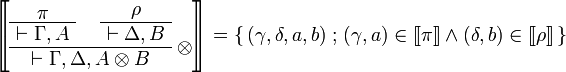 
\sem{
\AxRule{ \pi }
\UnaRule{ \vdash \Gamma, A }
\AxRule{ \rho }
\UnaRule{ \vdash \Delta, B }
\LabelRule{ \tens }
\BinRule{ \vdash \Gamma, \Delta, A \tens B }
\DisplayProof} = \set{(\gamma,\delta,a,b)}{(\gamma,a)\in\sem\pi\land(\delta,b)\in\sem\rho}
