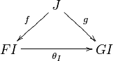 
\xymatrix{
  &\ar[dl]_{f}J\ar[dr]^{g}&\\
  FI\ar[rr]_{\theta_I}&&GI
}
