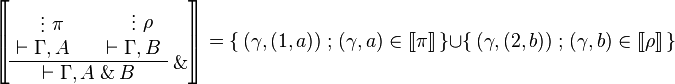 
\sem{
\AxRule{}
\VdotsRule{ \pi }{ \vdash \Gamma, A }
\AxRule{}
\VdotsRule{ \rho }{ \vdash \Gamma, B }
\LabelRule{ \with }
\BinRule{ \vdash \Gamma, A \with B }
\DisplayProof} = \set{(\gamma,(1,a))}{(\gamma,a)\in\sem\pi} \cup \set{(\gamma,(2,b))}{(\gamma,b)\in\sem\rho}
