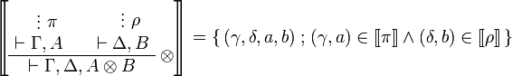 
\sem{
\AxRule{}
\VdotsRule{ \pi }{ \vdash \Gamma, A }
\AxRule{}
\VdotsRule{ \rho }{ \vdash \Delta, B }
\LabelRule{ \tens }
\BinRule{ \vdash \Gamma, \Delta, A \tens B }
\DisplayProof} = \set{(\gamma,\delta,a,b)}{(\gamma,a)\in\sem\pi\land(\delta,b)\in\sem\rho}
