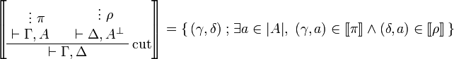 
\sem{
\AxRule{}
\VdotsRule{ \pi }{ \vdash \Gamma, A }
\AxRule{}
\VdotsRule{ \rho }{ \vdash \Delta, A\orth }
\LabelRule{ \rulename{cut} }
\BinRule{ \vdash \Gamma, \Delta }
\DisplayProof} = \set{(\gamma,\delta)}{\exists a\in\web A,\ (\gamma,a)\in\sem\pi\land(\delta,a)\in\sem\rho}
