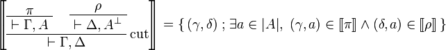 
\sem{
\AxRule{ \pi }
\UnaRule{ \vdash \Gamma, A }
\AxRule{ \rho }
\UnaRule{ \vdash \Delta, A\orth }
\LabelRule{ \rulename{cut} }
\BinRule{ \vdash \Gamma, \Delta }
\DisplayProof} = \set{(\gamma,\delta)}{\exists a\in\web A,\ (\gamma,a)\in\sem\pi\land(\delta,a)\in\sem\rho}
